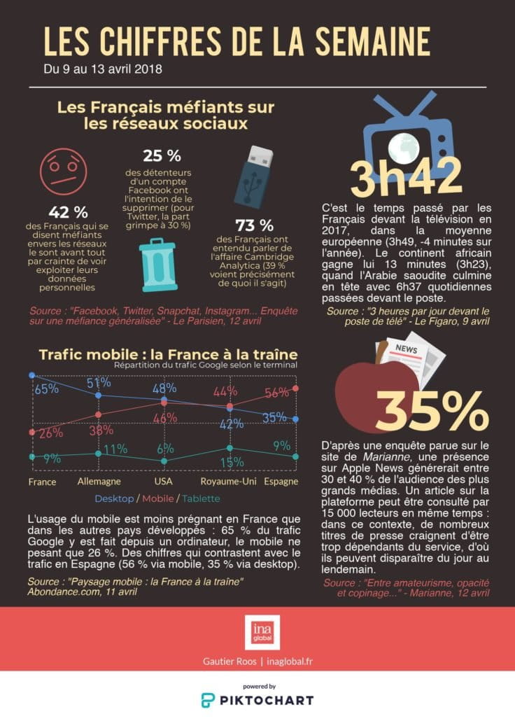 les français méfiants sur les réseaux sociaux - source: Gautier Roos